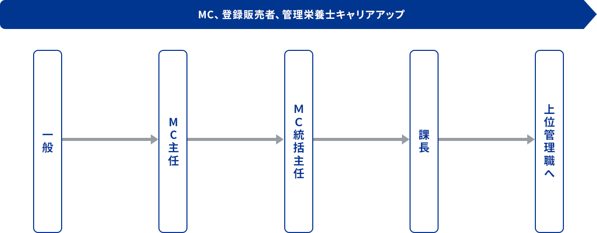 MC、登録販売者、管理栄養士キャリアアップ　1年目に一般、1年目から2年目にかけて一般→MC主任、2年目にMC主任→MC統括主任→課長、3年目に課長→上位管理職