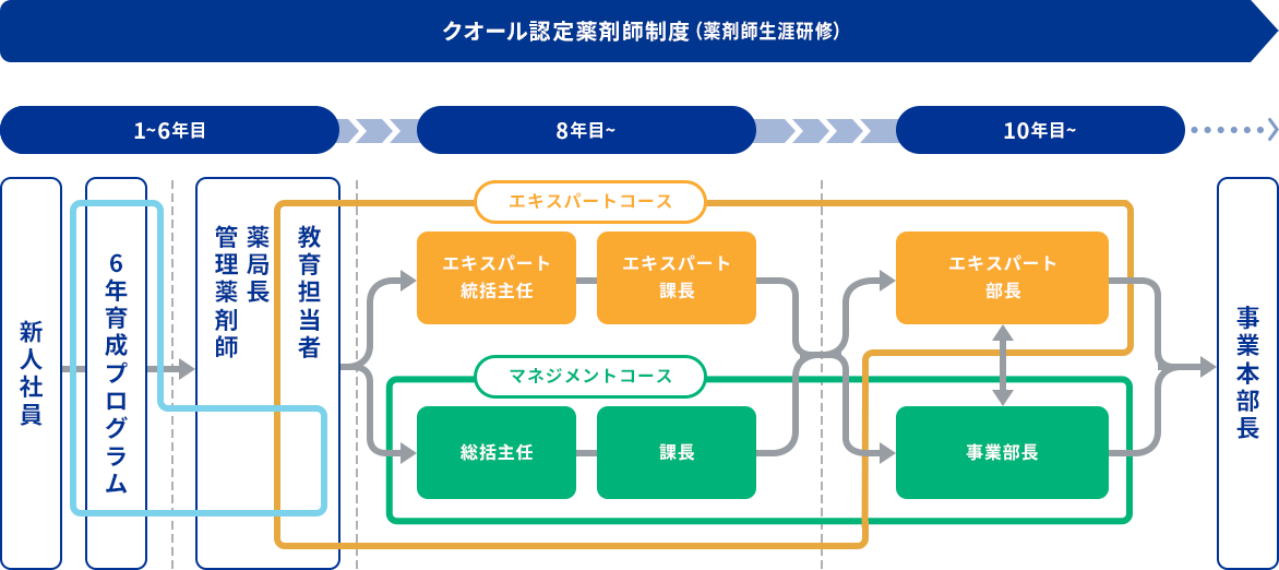 クオール認定薬剤師制度（薬剤師生涯研修）