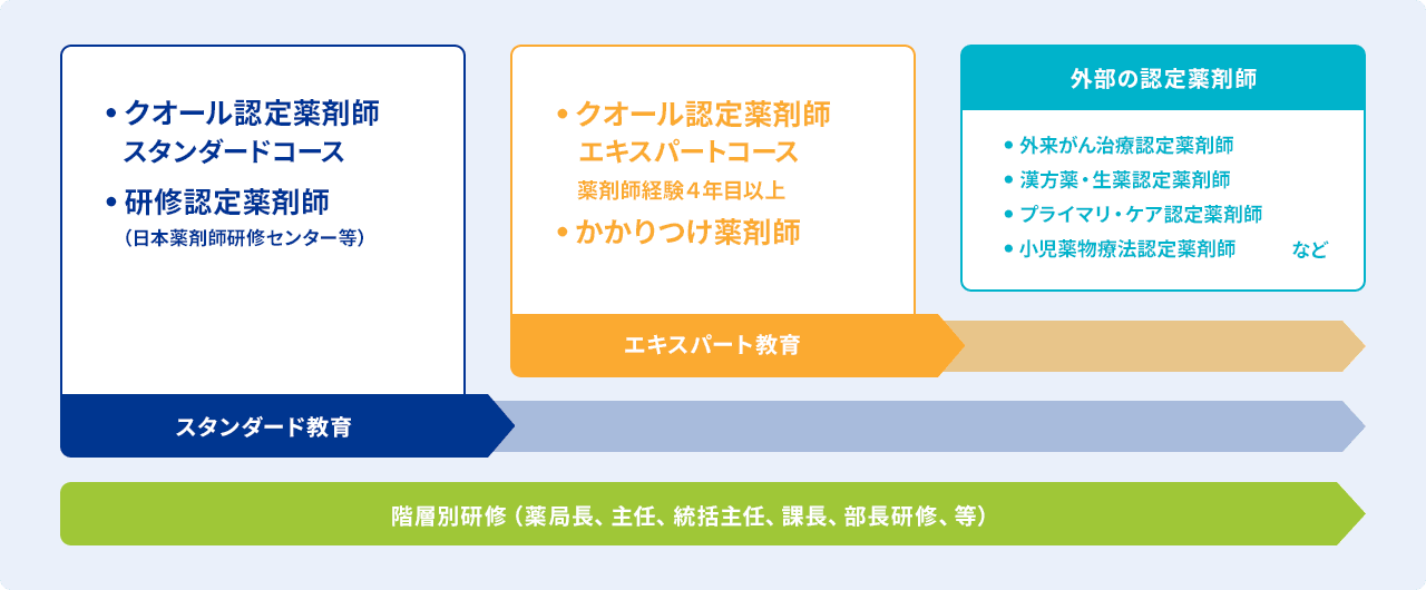 生涯研修とクオール認定制度（薬剤師）