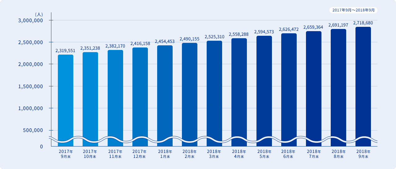 2017年9月～2018年9月　2017年9月末 2,319,551人、2017年10月末 2,351,238人、2017年11月末 2,382,170人、2017年12月末 2,416,158人、2018年1月末 2,454,453人、2018年2月末 2,490,155人、2018年3月末 2,525,310人、2018年4月末 2,558,288人、2018年5月末 2,594,573人、2018年6月末 2,626,472人、2018年7月末 2,659,364人、2018年8月末 2,691,197人、2018年9月末 2,718,680人