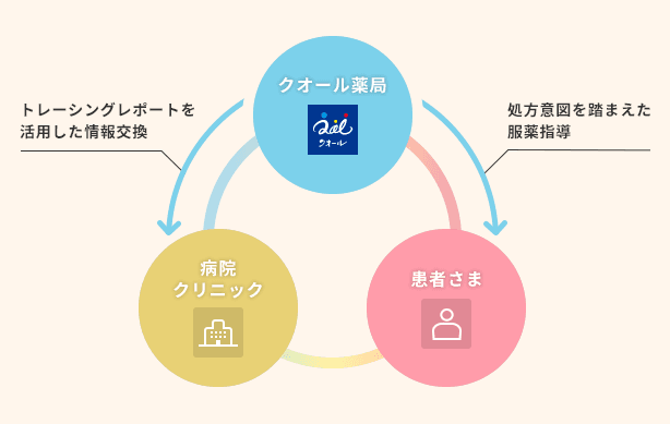 クオール薬局から患者さまへ処方意図を踏まえた服薬指導、クオール薬局から病院・クリニックへトレーシングレポートを活用した情報交換