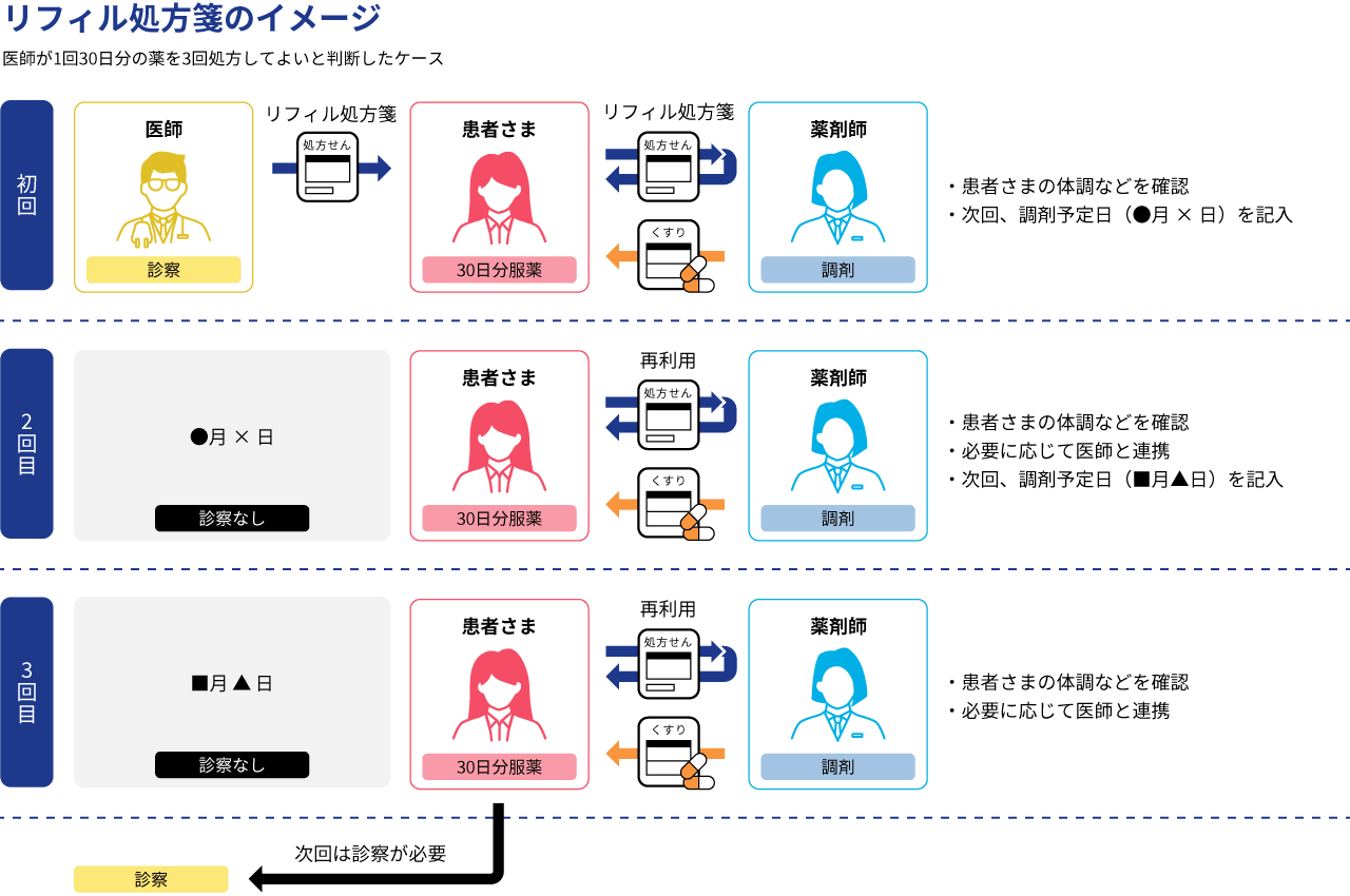 繰り返し使える“リフィル処方箋”が、2022年4月よりスタート｜QOL