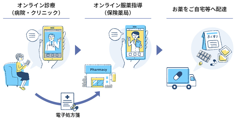 オンライン診療（病院・クリニック）の受診 電子処方箋を発行 オンライン服薬指導（保険薬局） お薬をご自宅等へ配達