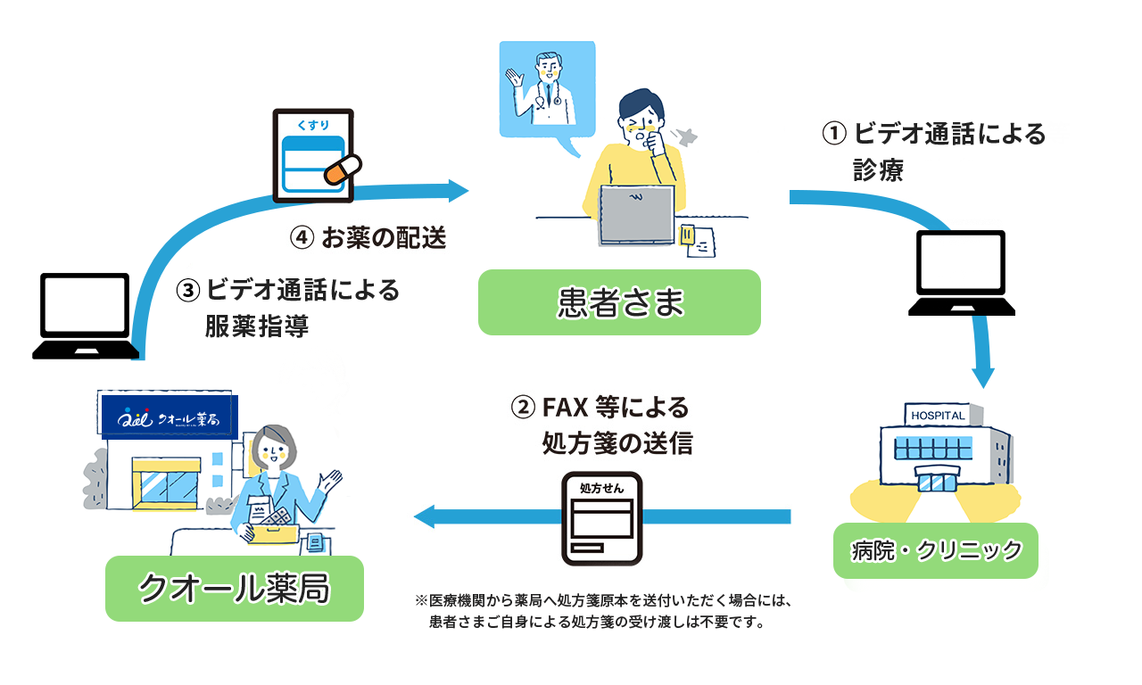 患者さま｜病院・クリニック｜クオール薬局｜①電話・ビデオ通話等による診療｜②FAX等による処方箋の送信※医療機関から薬局へ処方箋原本を送付いただく場合には、患者さまご自身による処方箋の受け渡しは不要です。｜③ビデオ通話による服薬指導｜④お薬の配送