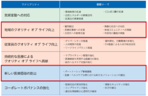 クオールグループが掲げる6つのマテリアリティ(重要課題)