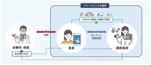 診察から服薬指導までのイメージ図